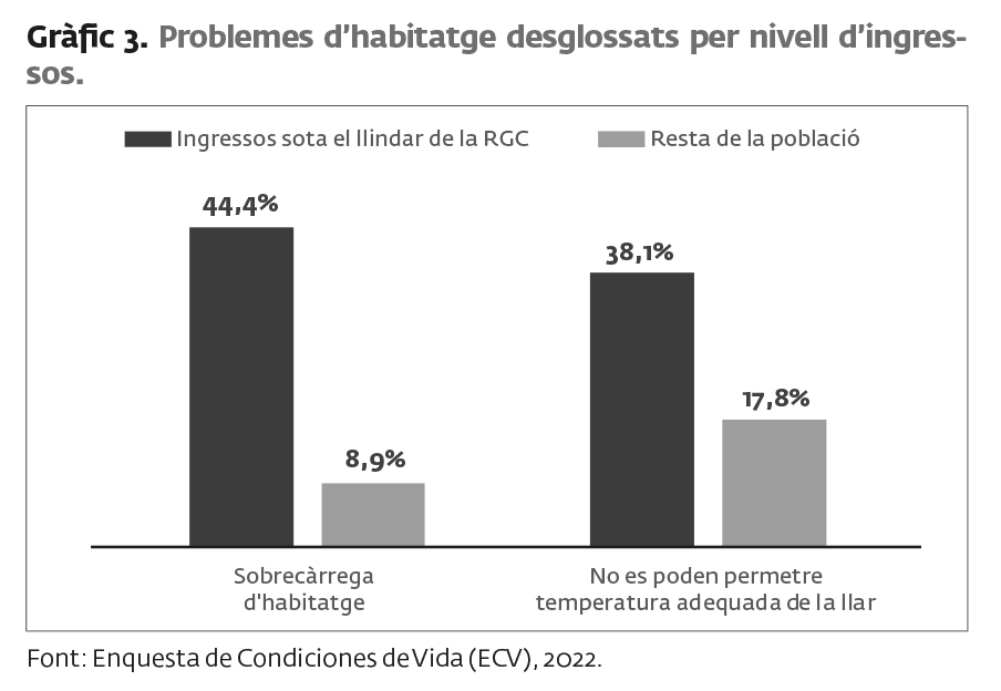 Imatge sobrecàrrega habitatge en persones amb ingressos per sota de la RGC