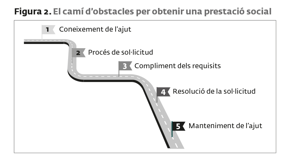 Imatge barreres per accedir a les prestacions socials