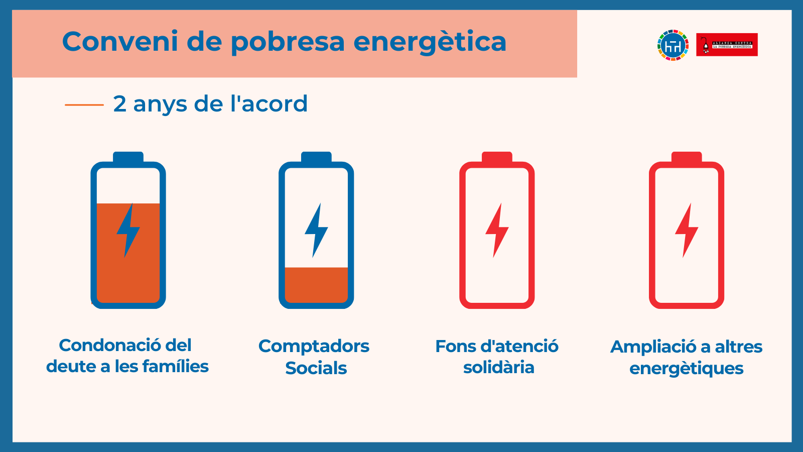 Grafisme sobre els compromisos pendents del conveni que regula la pobresa energètica