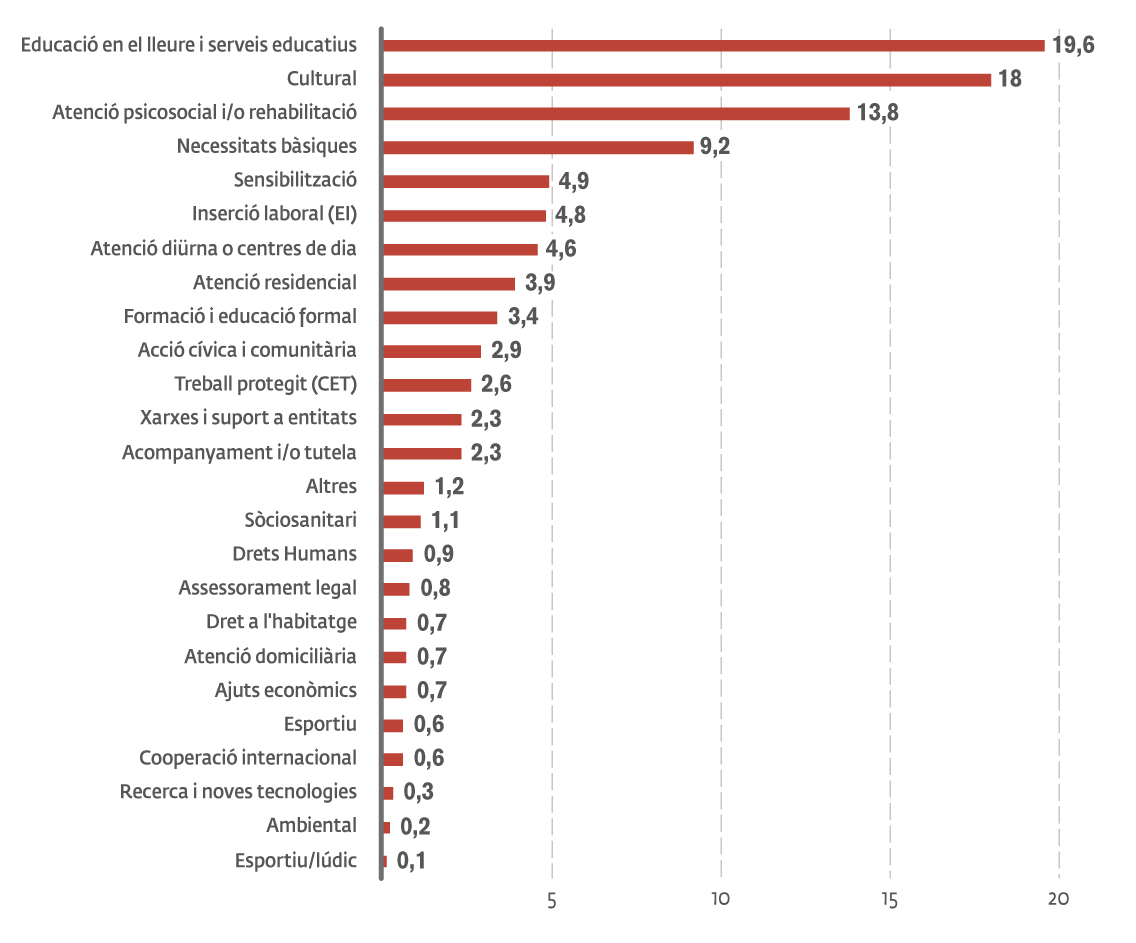 Gràfic principals àmbits d'intervenció del tercer sector social - baròmetre 2022