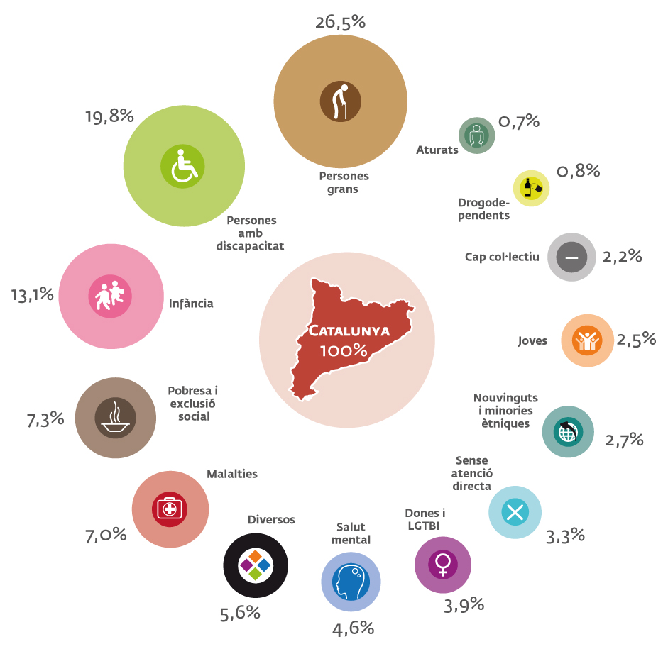 Gràfic principals col·lectius atesos pel tercer sector social - baròmetre 2022