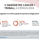 Imatge de la infografia del 1r Baròmetre Càncer i Treball a Espanya