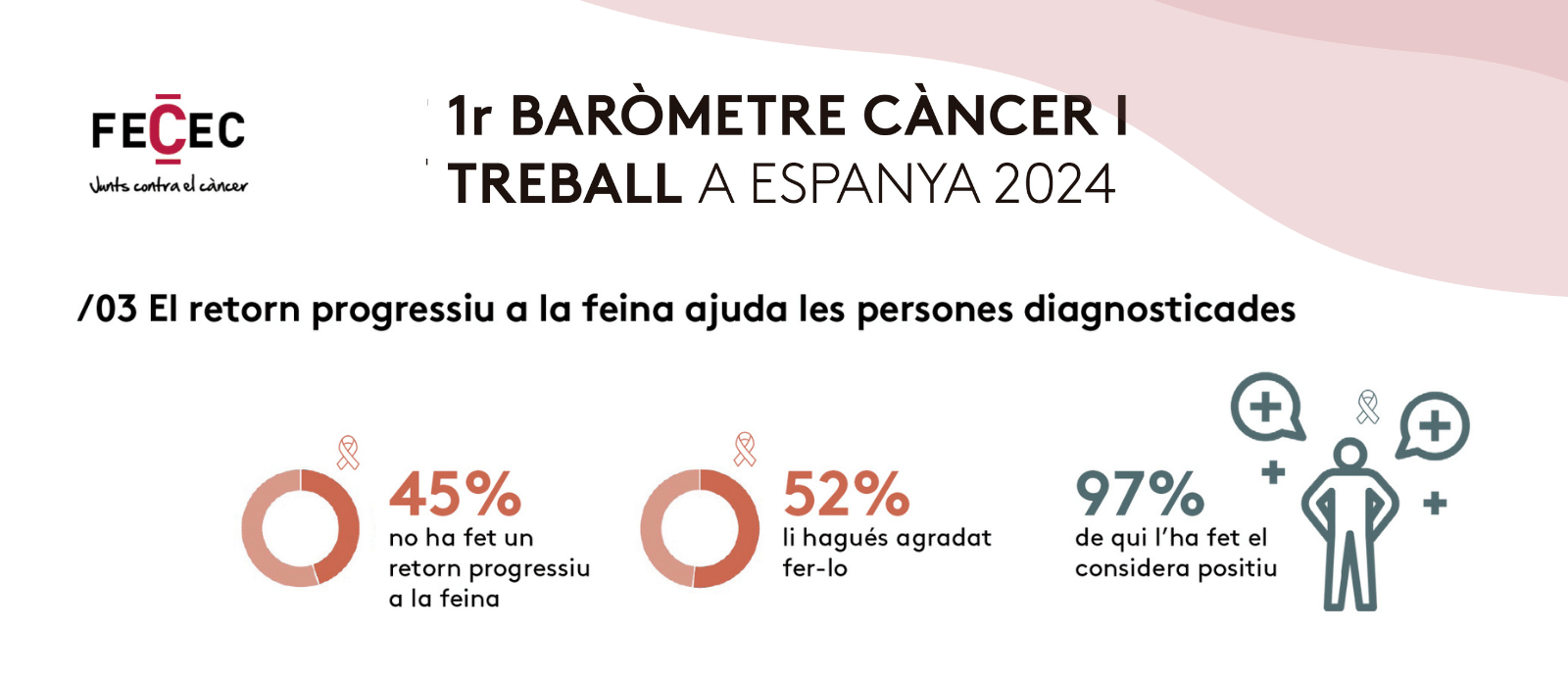 Imatge de la infografia del 1r Baròmetre Càncer i Treball a Espanya